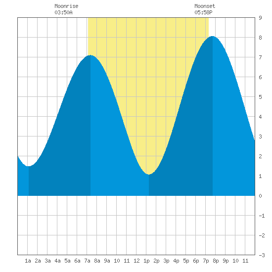 Beaufort SC tide chart for Thursday, September 22, 2022