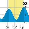 Beaufort SC tide chart for Thursday, September 22, 2022