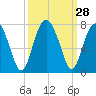 Beaufort SC tide chart for Wednesday, September 28, 2022