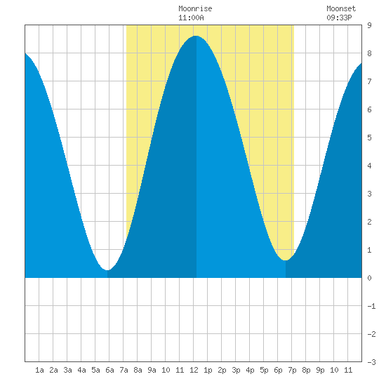 Beaufort SC tide chart for Thursday, September 29, 2022