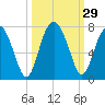 Beaufort SC tide chart for Thursday, September 29, 2022