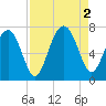Beaufort SC tide chart for Friday, September 2, 2022