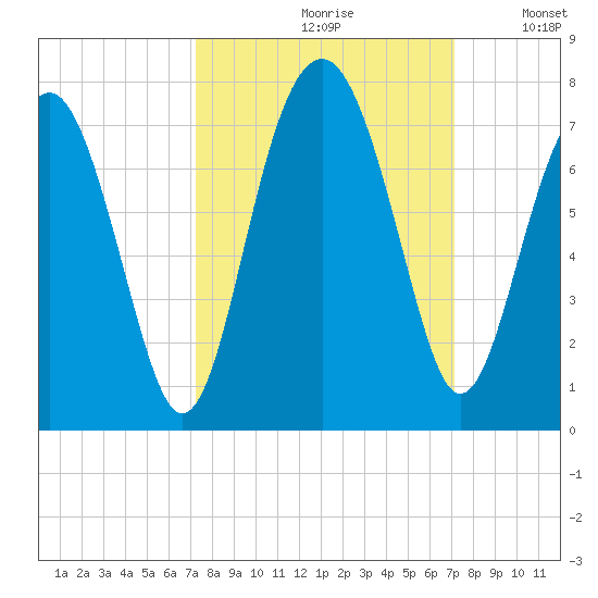 Beaufort SC tide chart for Friday, September 30, 2022
