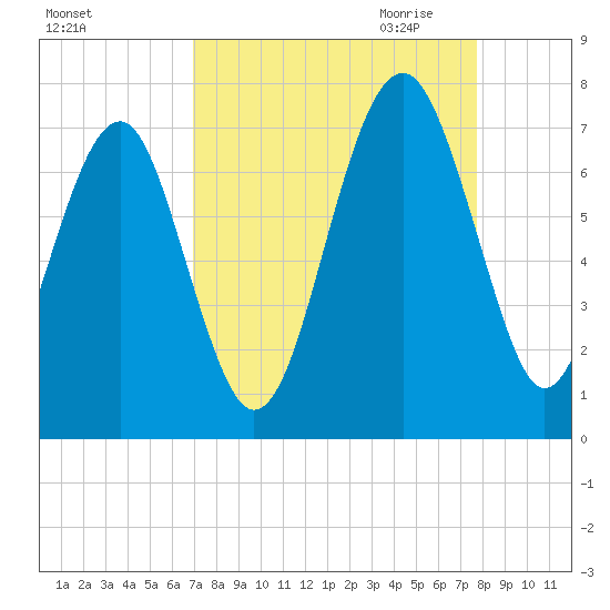 Beaufort SC tide chart for Sunday, September 4, 2022