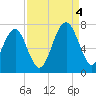 Beaufort SC tide chart for Sunday, September 4, 2022
