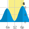 Beaufort SC tide chart for Tuesday, September 6, 2022