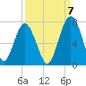 Beaufort SC tide chart for Wednesday, September 7, 2022