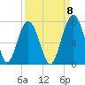 Beaufort SC tide chart for Thursday, September 8, 2022