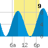 Beaufort SC tide chart for Friday, September 9, 2022