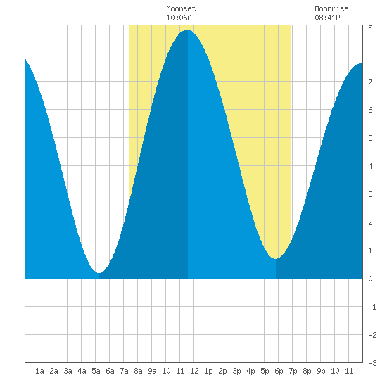 Beaufort SC tide chart for Wednesday, October 12, 2022