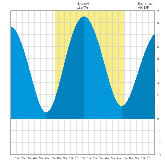 Beaufort SC tide chart for Thursday, October 13, 2022