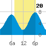 Beaufort SC tide chart for Thursday, October 20, 2022