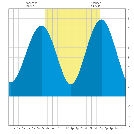 Beaufort SC tide chart for Friday, October 21, 2022