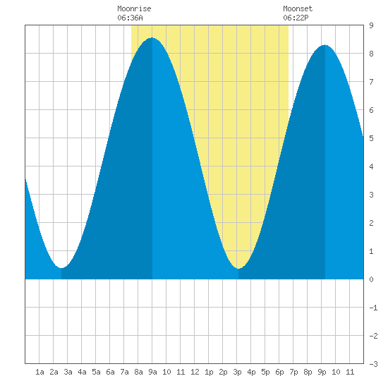 Beaufort SC tide chart for Monday, October 24, 2022
