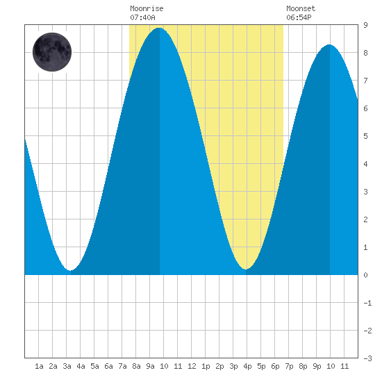 Beaufort SC tide chart for Tuesday, October 25, 2022