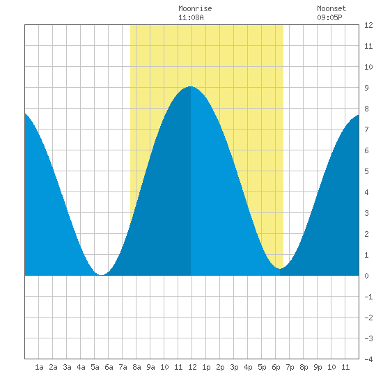 Beaufort SC tide chart for Friday, October 28, 2022