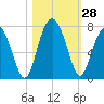 Beaufort SC tide chart for Friday, October 28, 2022