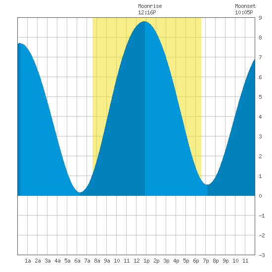 Beaufort SC tide chart for Saturday, October 29, 2022