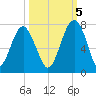 Beaufort SC tide chart for Wednesday, October 5, 2022