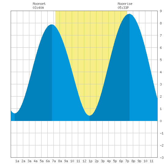 Beaufort SC tide chart for Thursday, October 6, 2022