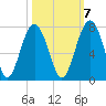Beaufort SC tide chart for Friday, October 7, 2022