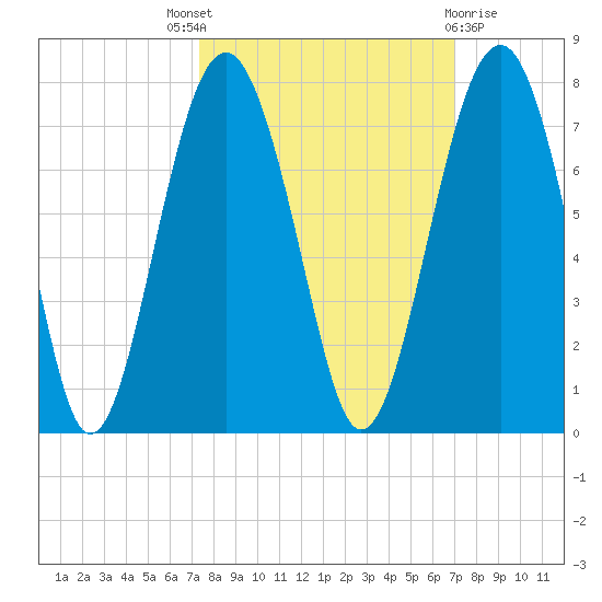 Beaufort SC tide chart for Saturday, October 8, 2022
