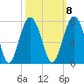 Beaufort SC tide chart for Saturday, October 8, 2022