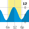 Beaufort SC tide chart for Saturday, November 12, 2022