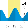 Beaufort SC tide chart for Monday, November 14, 2022