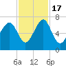 Beaufort SC tide chart for Thursday, November 17, 2022