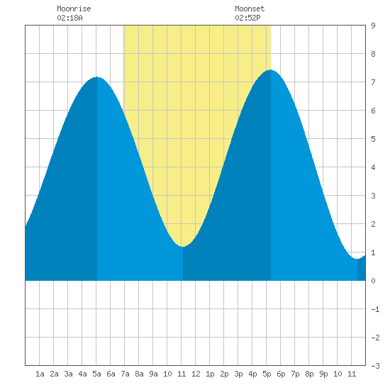Beaufort SC tide chart for Saturday, November 19, 2022