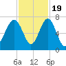 Beaufort SC tide chart for Saturday, November 19, 2022