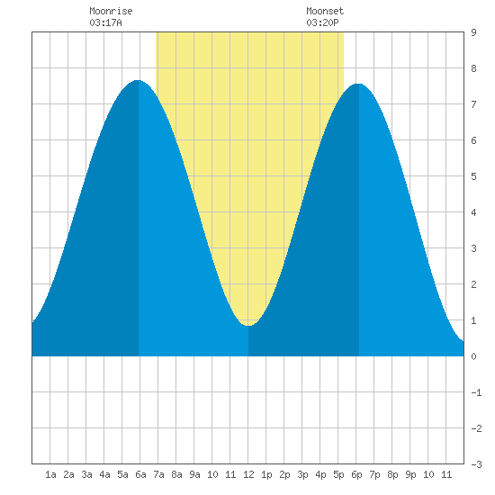 Beaufort SC tide chart for Sunday, November 20, 2022
