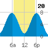 Beaufort SC tide chart for Sunday, November 20, 2022