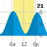 Beaufort SC tide chart for Monday, November 21, 2022