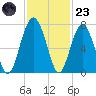 Beaufort SC tide chart for Wednesday, November 23, 2022