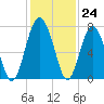 Beaufort SC tide chart for Thursday, November 24, 2022
