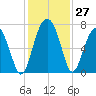 Beaufort SC tide chart for Sunday, November 27, 2022