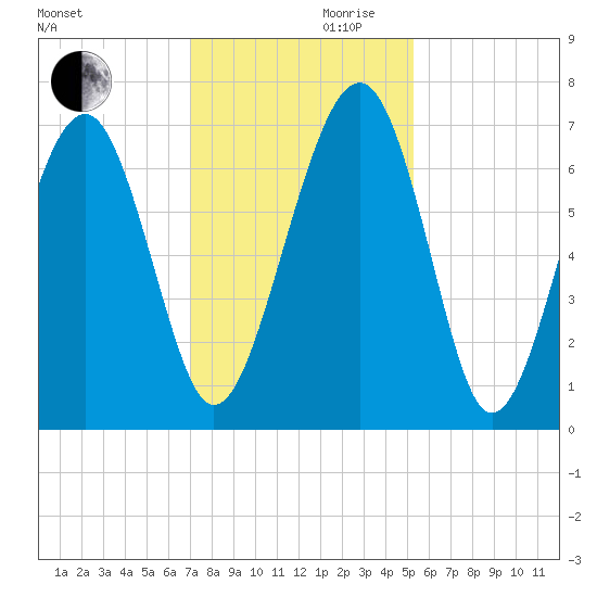 Beaufort SC tide chart for Wednesday, November 30, 2022
