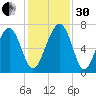 Beaufort SC tide chart for Wednesday, November 30, 2022
