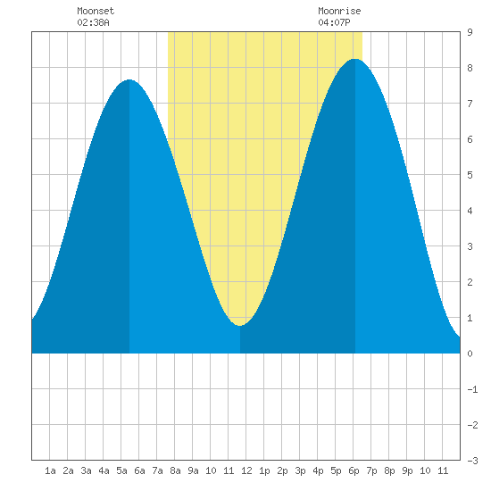 Beaufort SC tide chart for Thursday, November 3, 2022