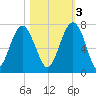 Beaufort SC tide chart for Thursday, November 3, 2022