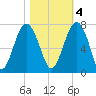 Beaufort SC tide chart for Friday, November 4, 2022
