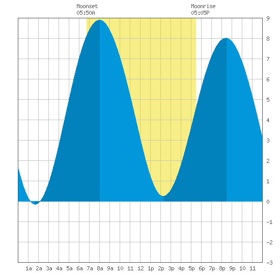 Beaufort SC tide chart for Monday, November 7, 2022