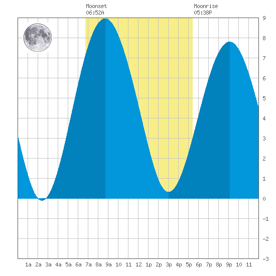 Beaufort SC tide chart for Tuesday, November 8, 2022