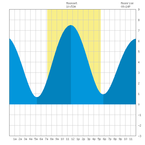 Beaufort SC tide chart for Monday, December 12, 2022