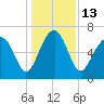 Beaufort SC tide chart for Tuesday, December 13, 2022