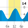 Beaufort SC tide chart for Wednesday, December 14, 2022