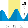 Beaufort SC tide chart for Thursday, December 15, 2022