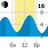 Beaufort SC tide chart for Friday, December 16, 2022